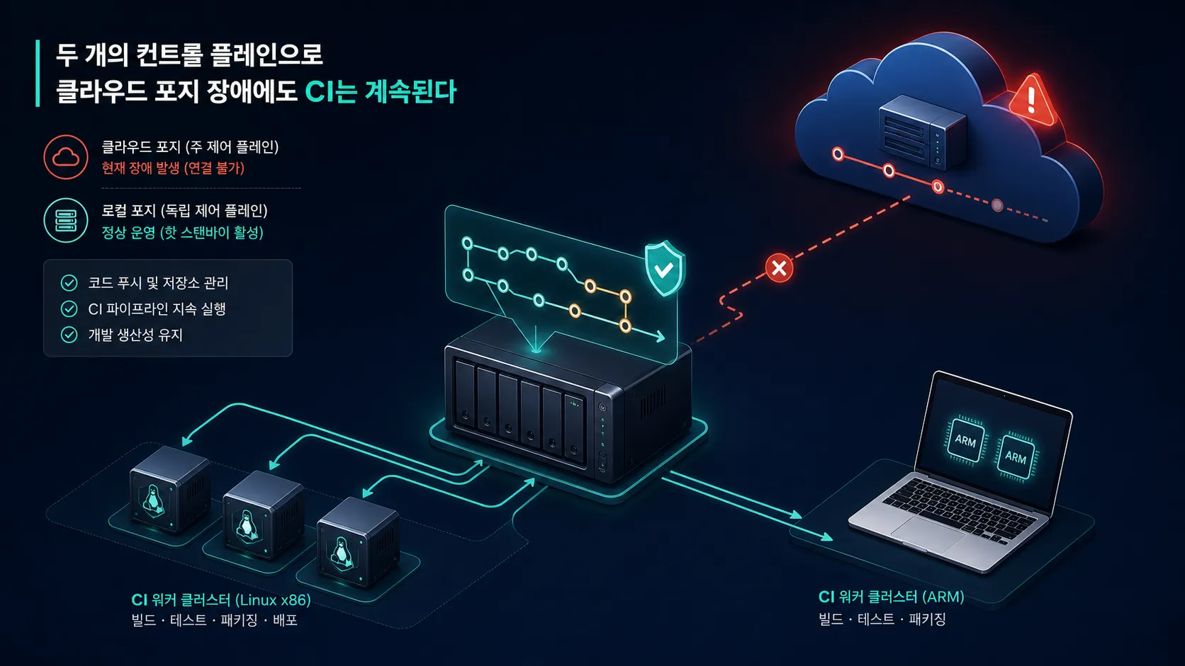GitHub 장애에도 Forgejo와 NAS, MacBook runner로 CI를 이어가는 두 번째 control plane 구조